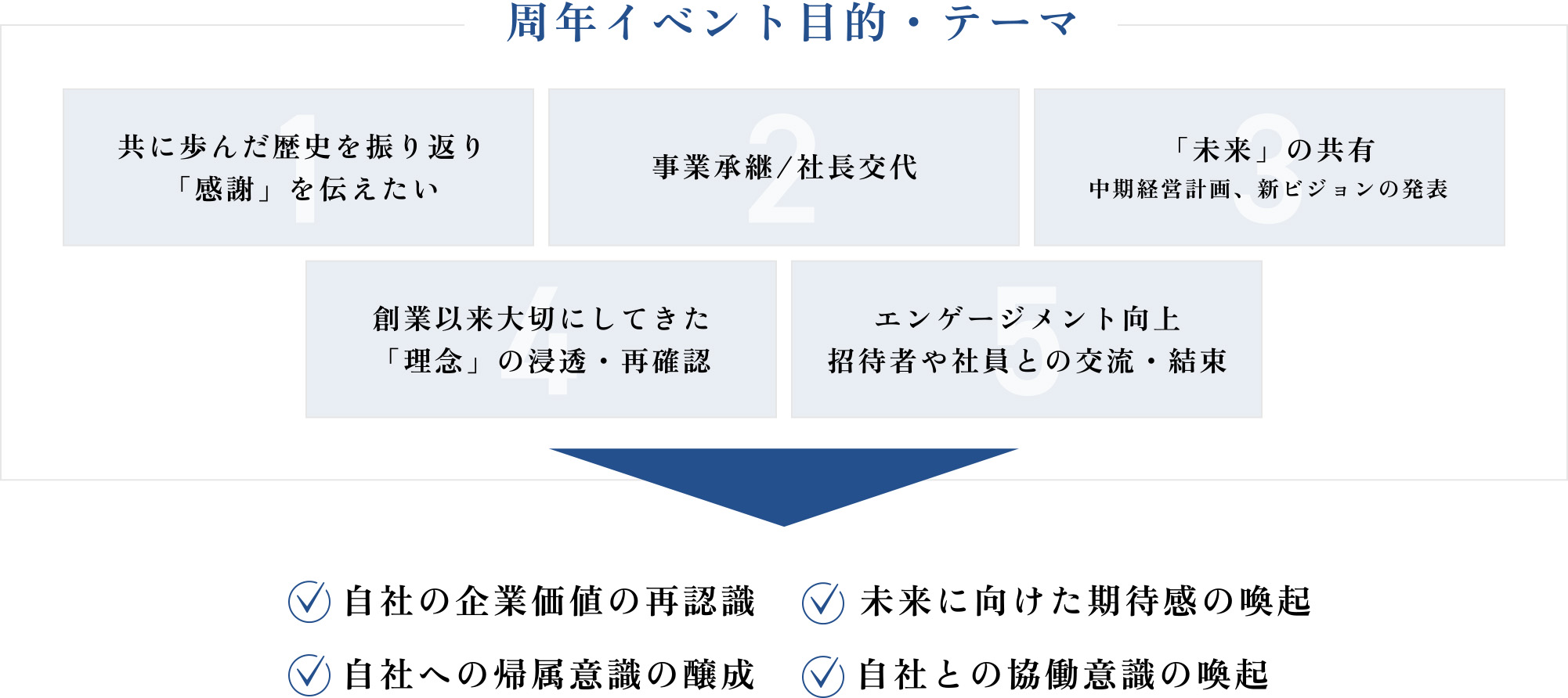 周年イベント目的・テーマの図